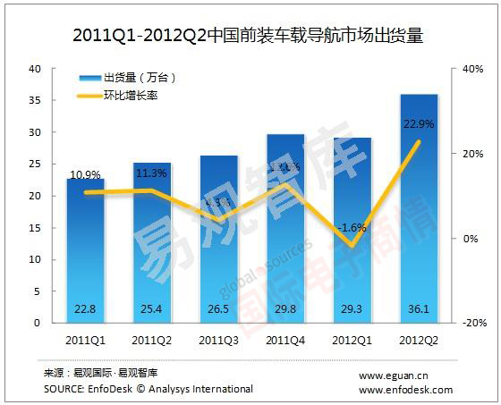 易观智库 2011Q1-2012Q2 中国前装车载导航市场出货量