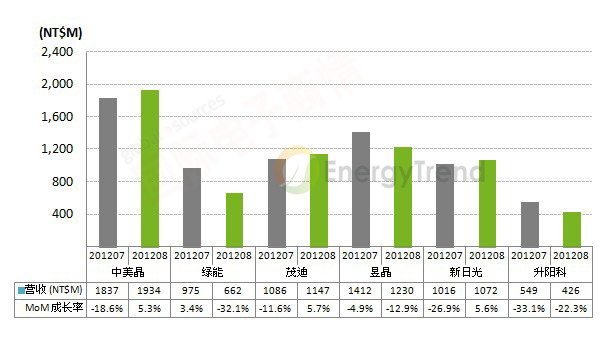 TrendForce 2012年7-8月太阳能台厂营收