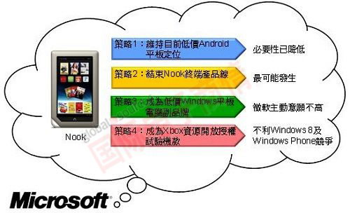 DIGITIMES 微软结束Nook终端产品线机率较高