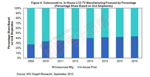 IHS iSuppli液晶电视的外包与内部制造所占比例预测