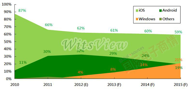 《国际电子商情》 TrendForce 2010-2015年平板电脑操作系統市占率