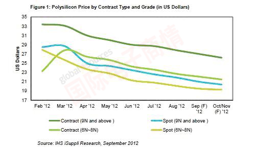iSuppli 2012年各等级多晶硅合同及现货价