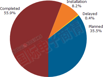 《国际电子商情》 NPD Solarbuzz北美光伏项目按不同发展阶段区分比率