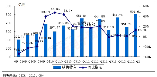 《国际电子商情》CSIA 2009Q1-2012Q2中国集成电路产业销售额规模及增长