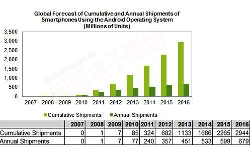 《国际电子商情》 IHS 2007-2016年全球Android手机累计出货量预测