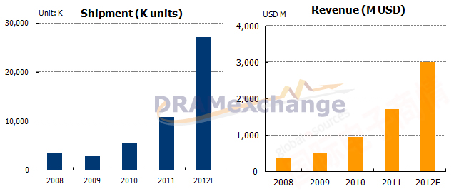 《国际电子商情》 TrendForce 2008-2012年SSD出货与营收预估