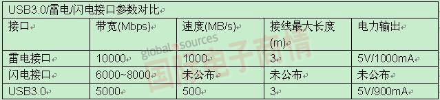 USB 3.0/雷电/闪电接口参数对比