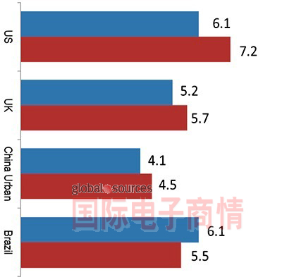 北美、英国、中国城市与巴西在未来一年计划更换电视的平均寿命(单位：年)