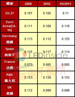 《国际电子商情》欧洲工业用电价格(EUR / KWh)