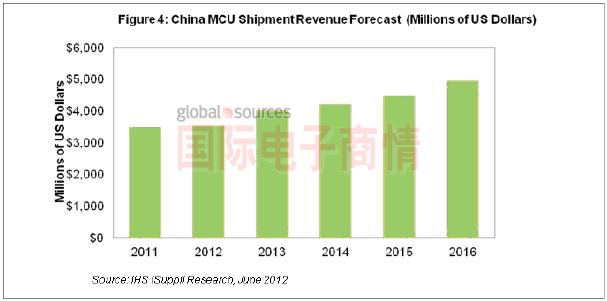 国际电子商情HIS中国MCU