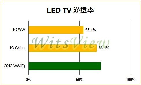 LED TV渗透率