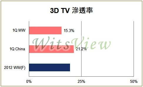 3D TV渗透率