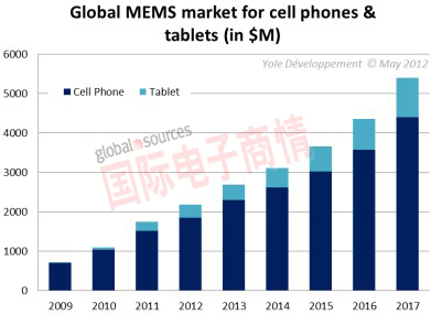 国际电子商情Yole手机和平板MEMS市场