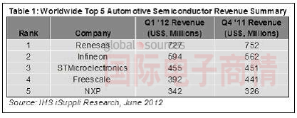全球TOP5汽车半导体营收概要