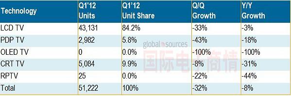 NPD2012Q1电视出货量