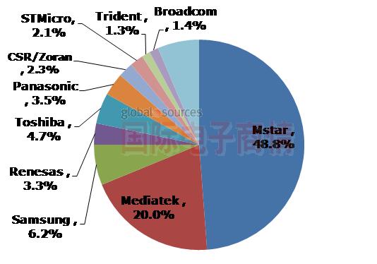 国际电子商情NPD电视SoC