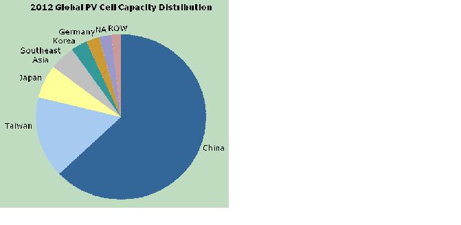 图一、中国大陆太阳能电池产能占全球比例