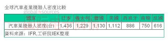 国际电子商情IEK 2010汽车产业机器人密度