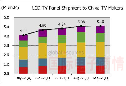 图一、出货至中国本土厂商电视面板数量走势