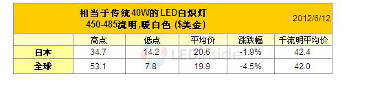 40w LED灯千流明均价