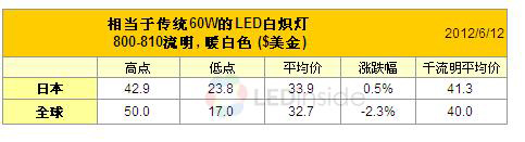 60w LED灯千流明均价