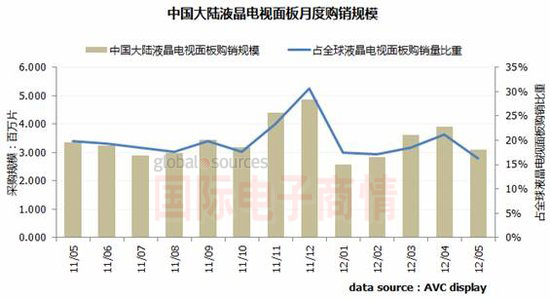 国际电子商情 AVC 5月中国电视面板采购