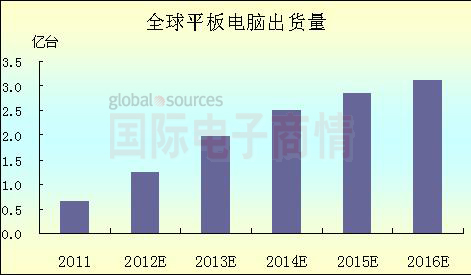 国际电子商情 iSuppli平板出货量