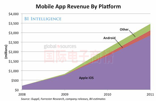 国际电子商情 OS的APP经济规模