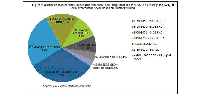 HDD、SSD笔记本份额