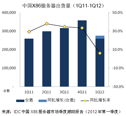中国X86服务器出货