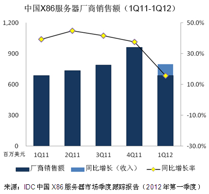 中国X86服务器厂商出货额