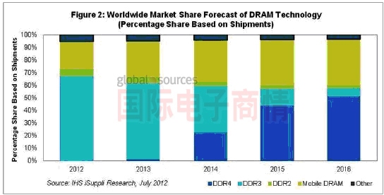 国际电子商情 iSuppli DDR4市场