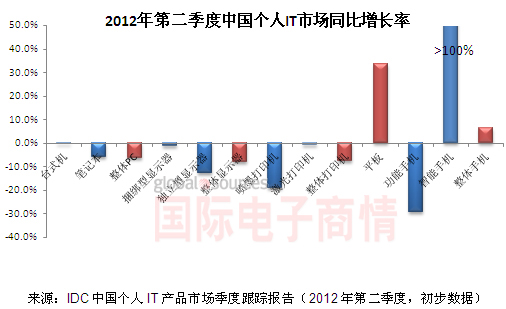 2012第二季中国个人IT市场增长率