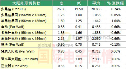 太阳能现货价格