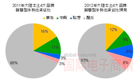 2012年大陆本土4大品牌智能手机出货占比预期达37% 