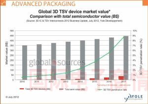 2017年3D TSV芯片将占总半导体市场的9%