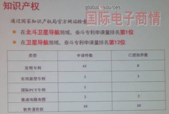 《国际电子商情》泰斗在北斗卫星领域，专利申请量排第一，卫星领域，排第12位