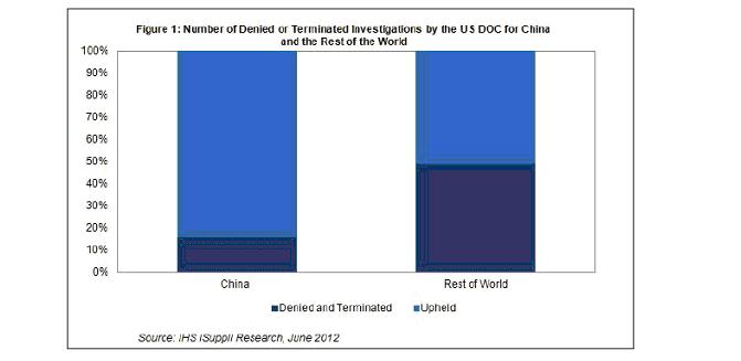 美国商务部针对中国和其他国家驳回或终止的调查数量