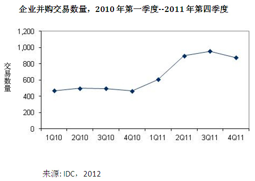 企业并购交易量