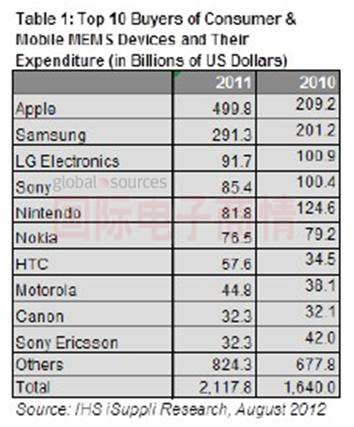 IHS iSuppli：2011年十大消费与移动MEMS买家