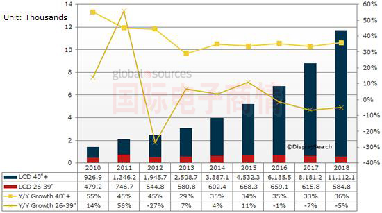 NPD DisplaySearch 2010-2018年全球LCD商用公共显示器出货量分析