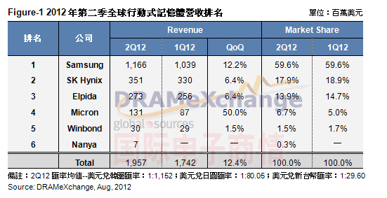 TrendForce 第二季全球移动内存营收排名