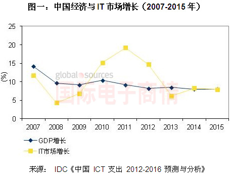 《国际电子商情》IDC 2007-2015年中国经济与IT市场增长分析