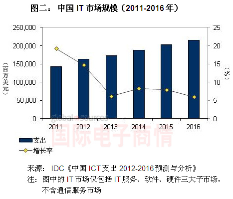 《国际电子商情》IDC 2011-2016年中国IT市场规模