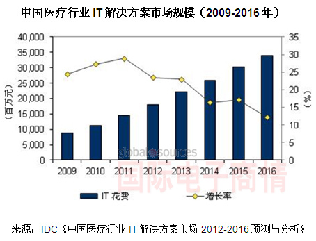 IDC 中国医疗IT市场规模