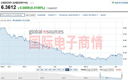 过去两年来人民币兑美元走势
