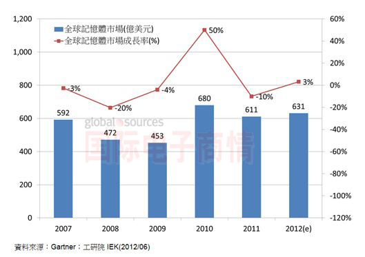 Gartner/工研院IEK 2007-2012年全球内存市场规模与增长率