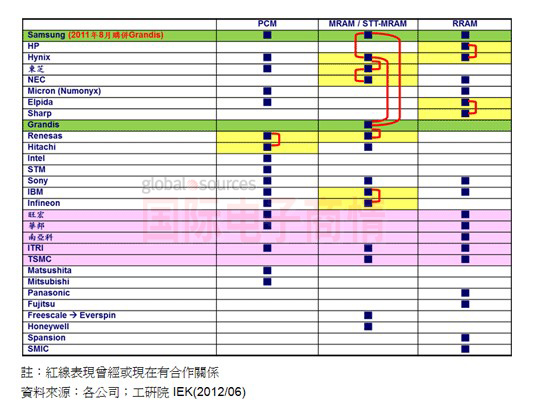 工研院IEK全球主要投入下世代内存之厂商说明