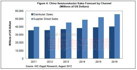 iSuppli 2011-2016年中国半导体分销比例