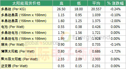 EnergyTrend 2012年8月第二周太阳能现货价格